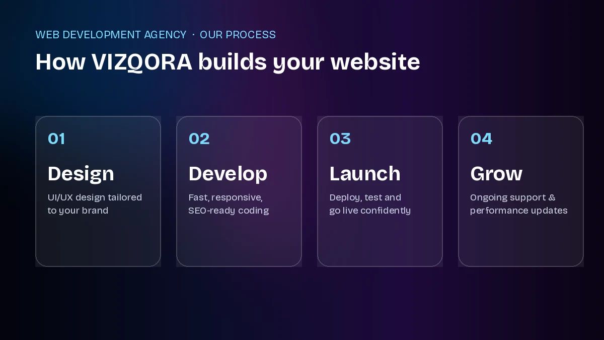web development agency process by VIZQORA - design, develop, launch, grow
